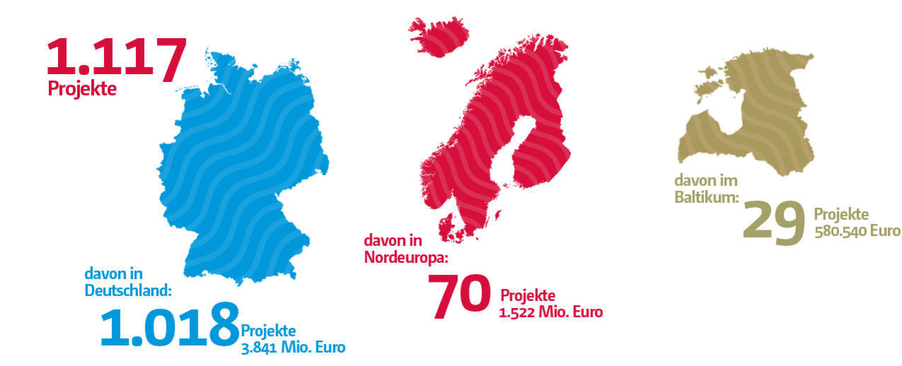 ​​10,4 Millionen Euro für Diaspora-Projekte 