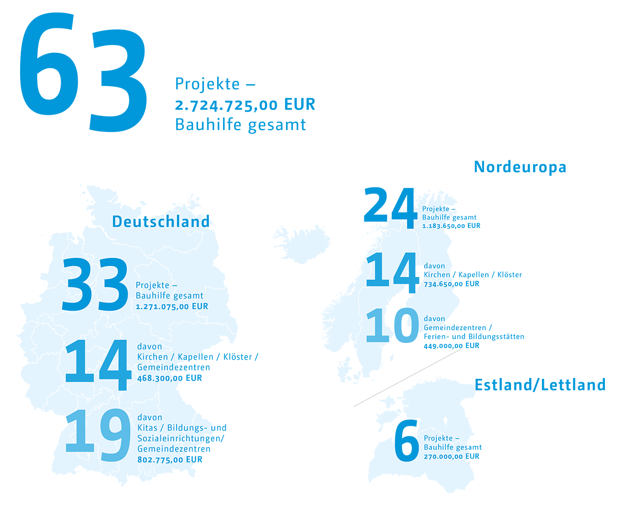 Infografik Bauhilfeförderung: 63 Projekte wurden gefördert.