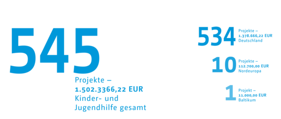 Infografik Kinderhilfeförderung: 545 Projekte wurden gefördert.