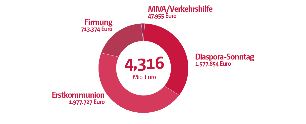 Die Einnahmen aus den Kollekten 2024