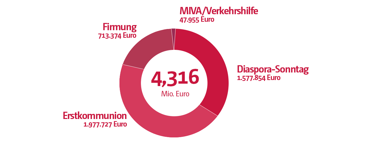 Die Einnahmen aus den Kollekten 2024