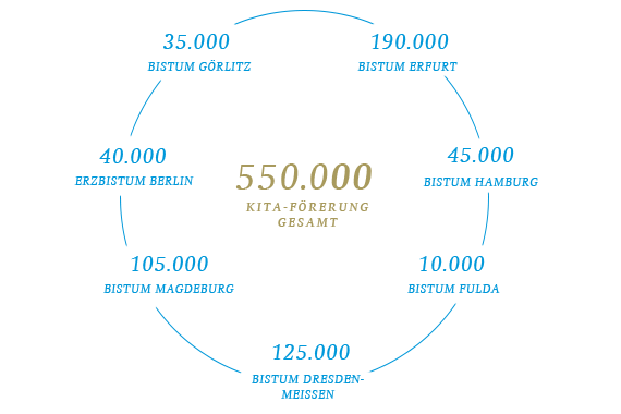 Mit insgesamt 550.000 Euro wurden Kindertageseinrichtungen der Bistümer auf dem Gebiet der neuen Bundesländer unterstützt.