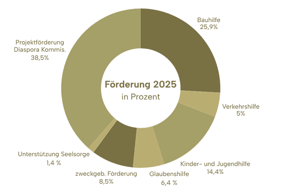 Förderung 2025 in Prozent