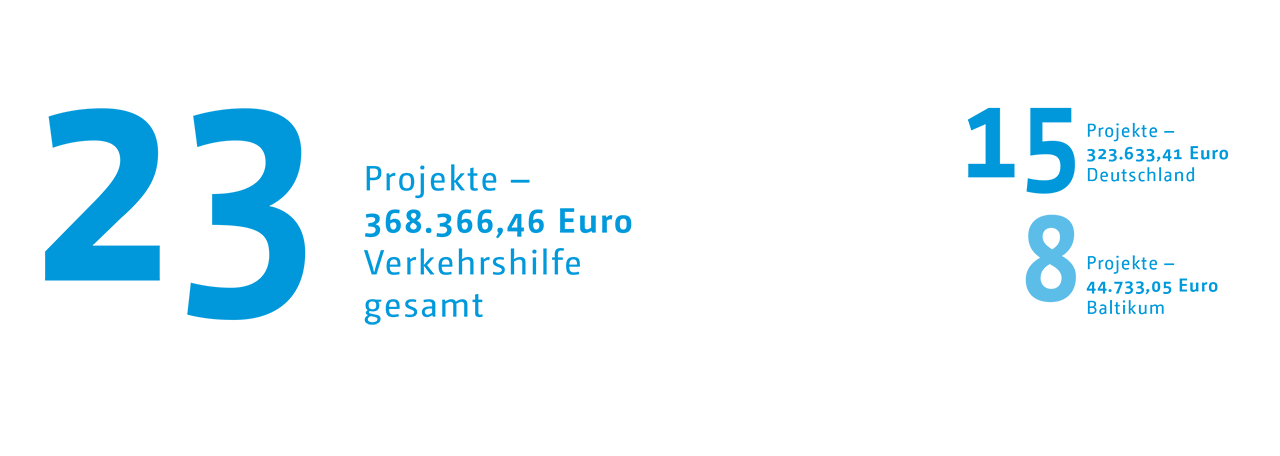 Infografik Verkehrshilfeförderung: 23 Projekte wurden gefördert.